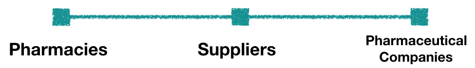 Simple supply chain